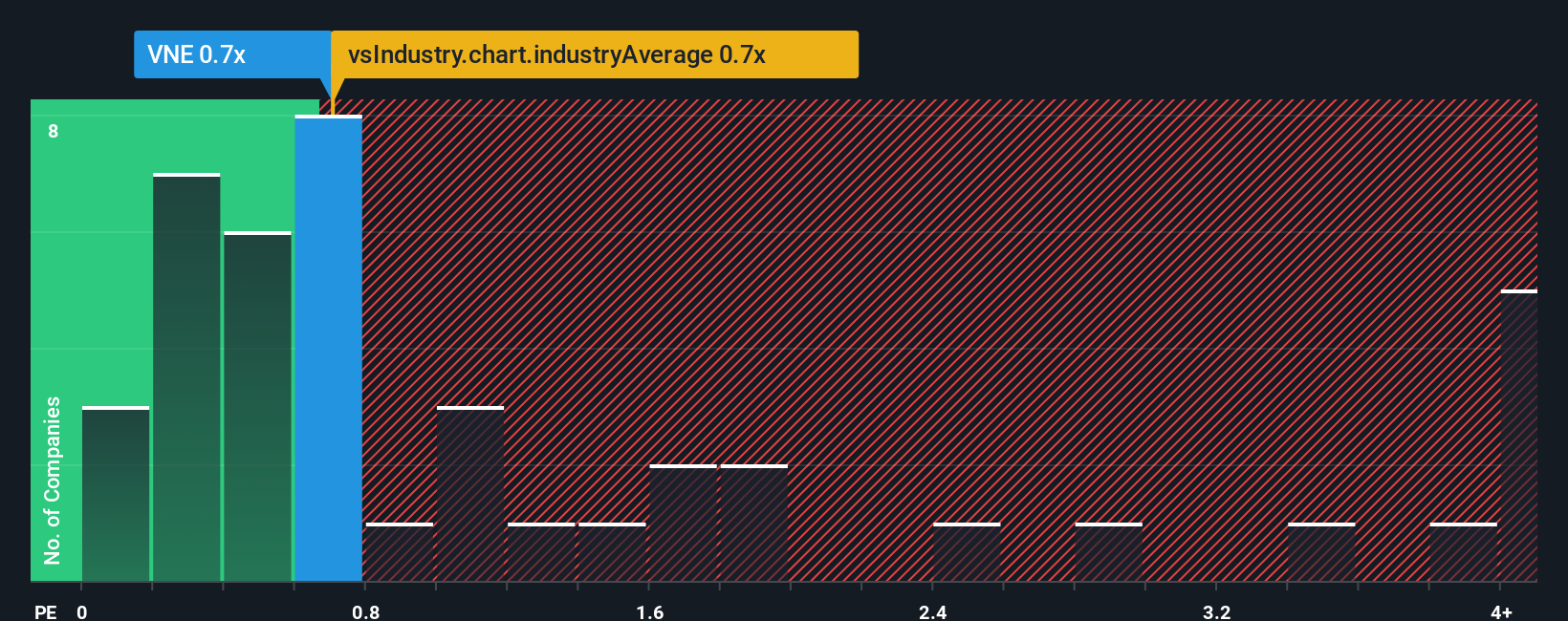 ps-multiple-vs-industry