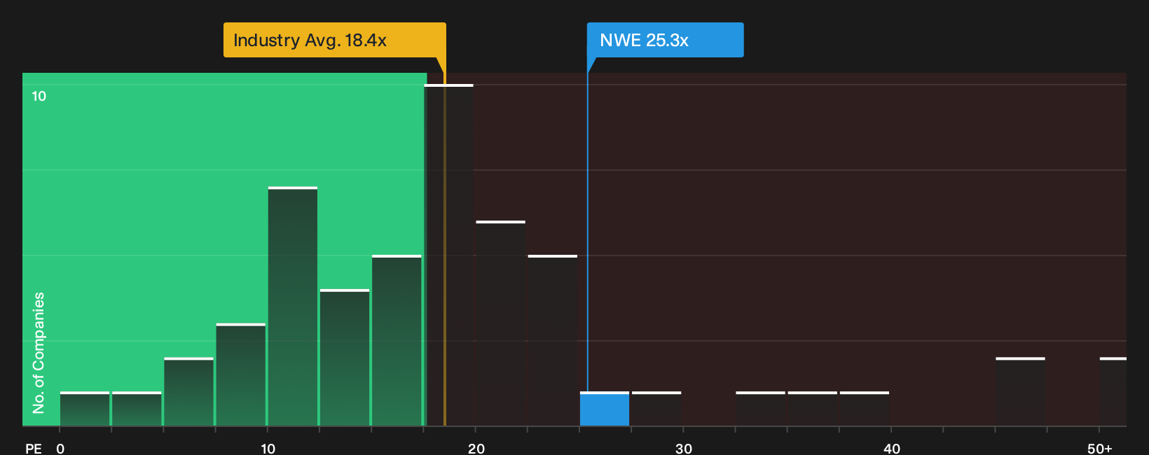NasdaqGS:NWE P/E Ratio as at Sep 2026