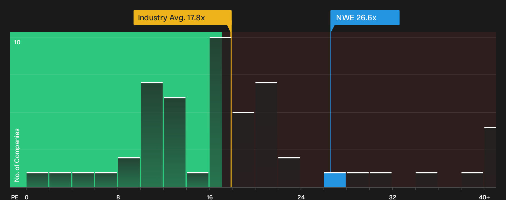 NasdaqGS:NWE P/E Ratio as at Oct 2026
