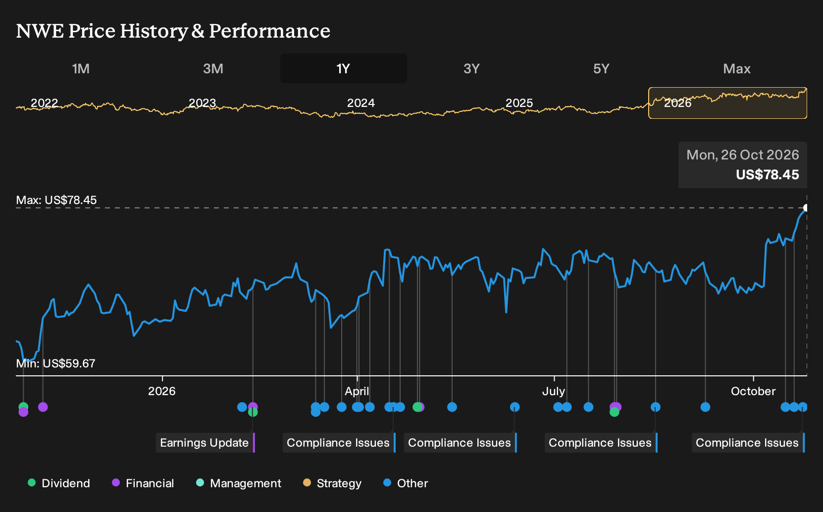 NasdaqGS:NWE 1-Year Stock Price Chart