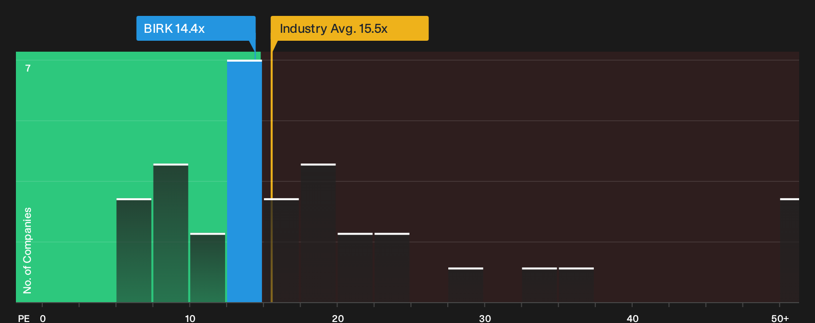 NYSE:BIRK P/E Ratio as at Sep 2026