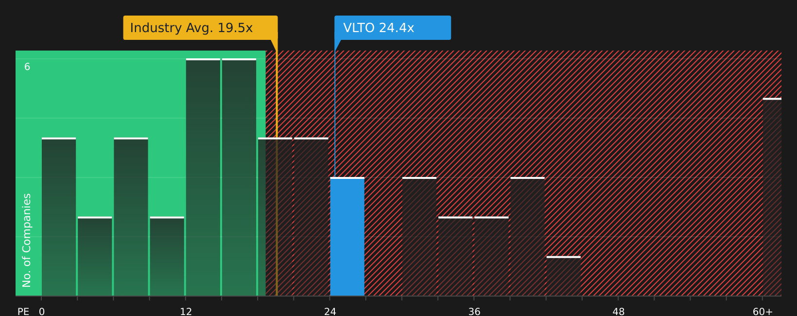 NYSE:VLTO P/E Ratio as at Aug 2026