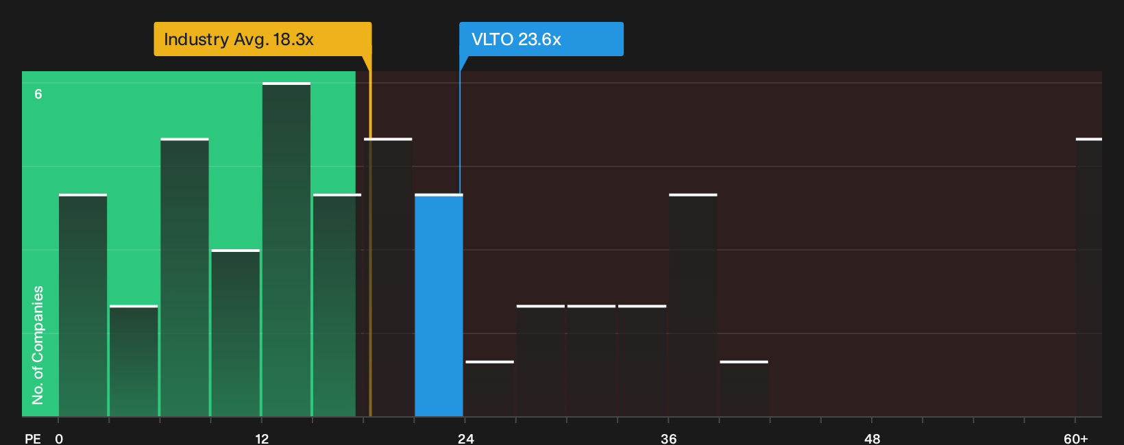NYSE:VLTO P/E Ratio as at Oct 2026