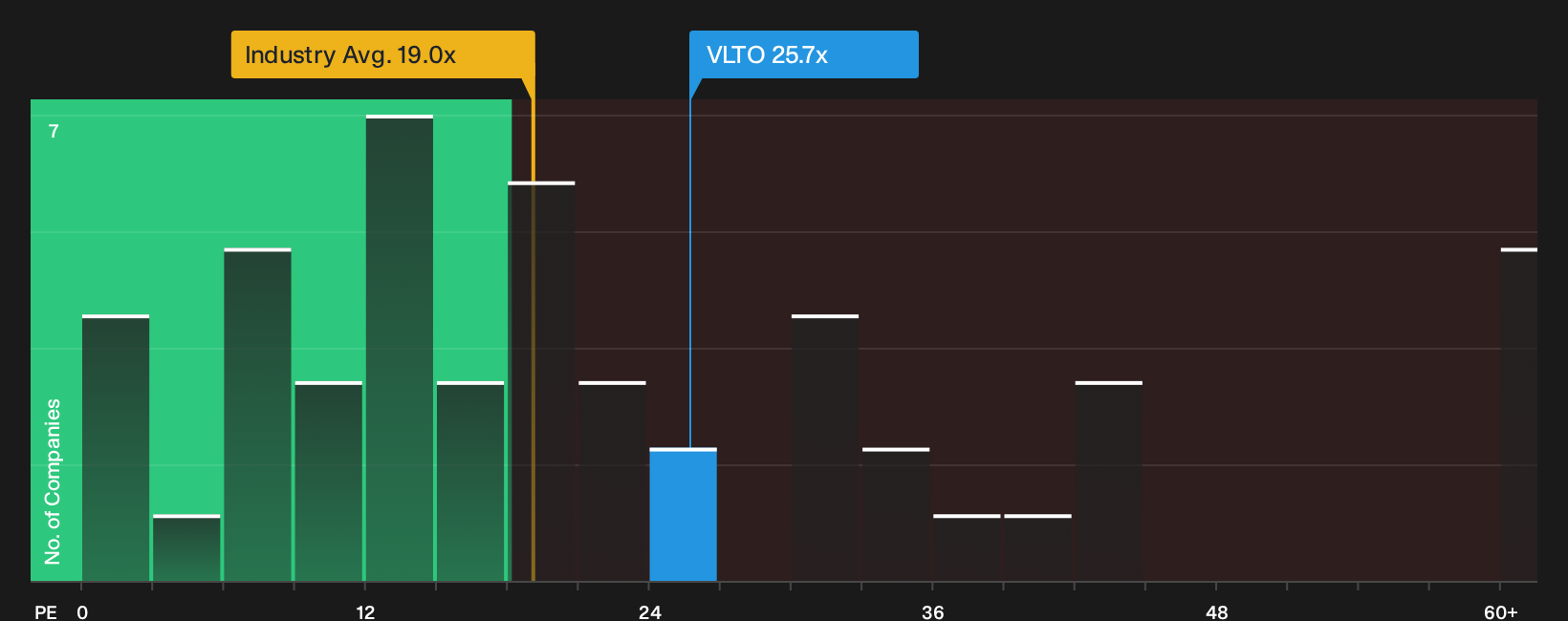NYSE:VLTO P/E Ratio as at Oct 2026