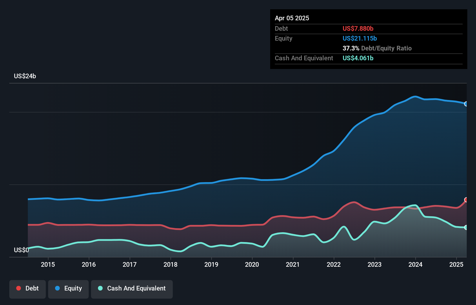 debt-equity-history-analysis