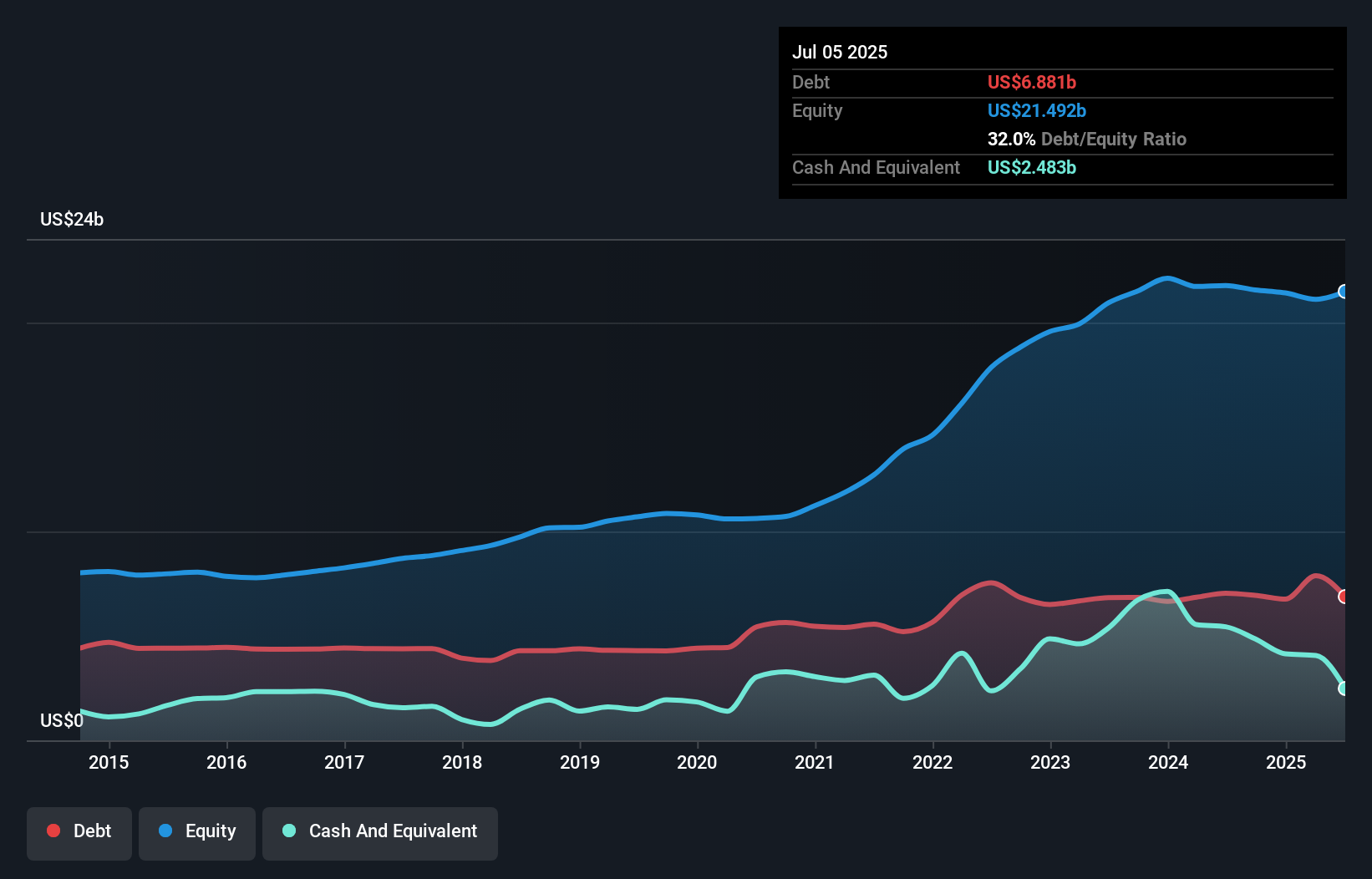 debt-equity-history-analysis
