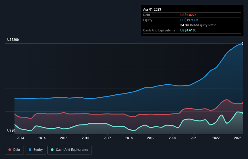 debt-equity-history-analysis