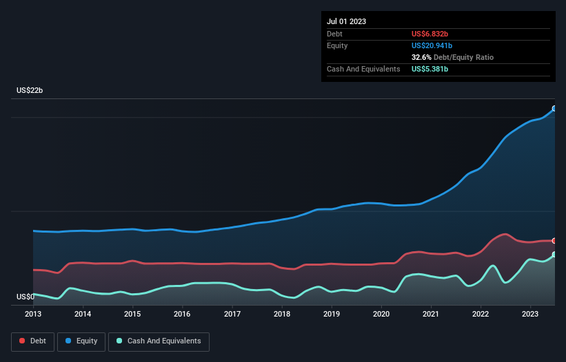 debt-equity-history-analysis