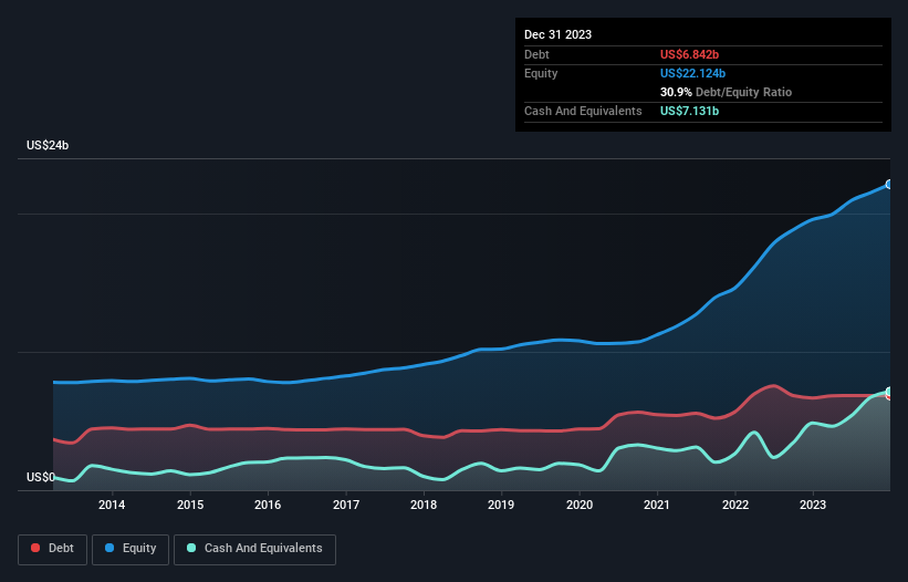 debt-equity-history-analysis