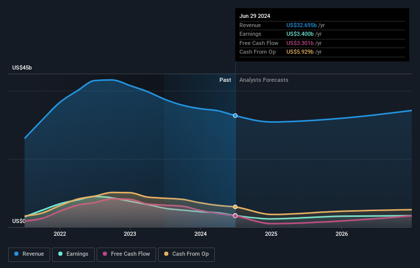 earnings-and-revenue-growth