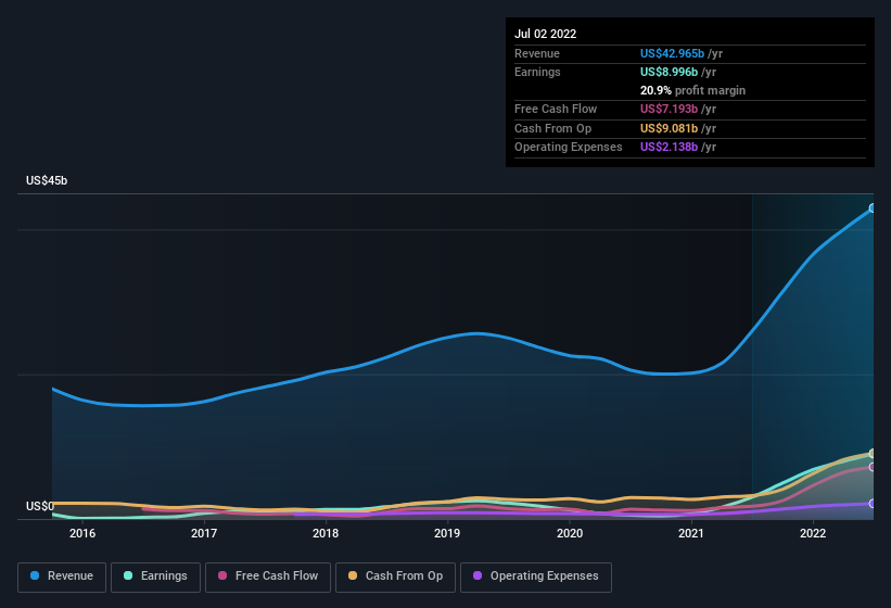 earnings-and-revenue-history