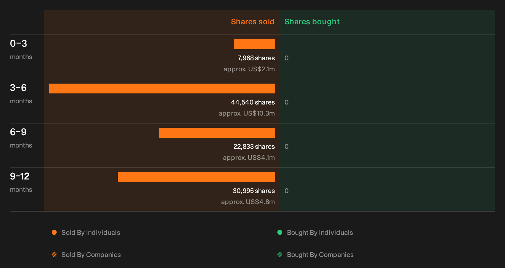 NYSE:NUE Insider Trading Volume as at Oct 2026