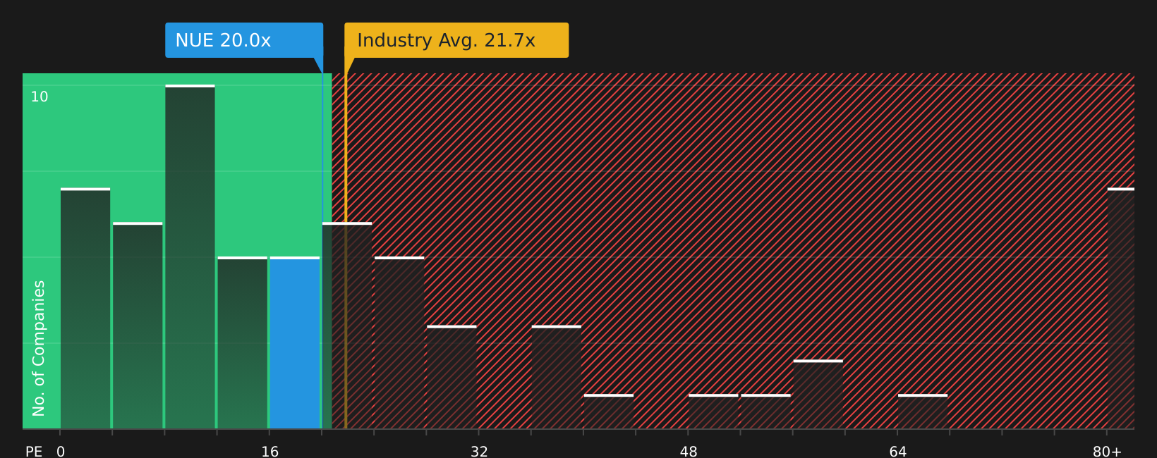 NYSE:NUE P/E Ratio as at Aug 2026