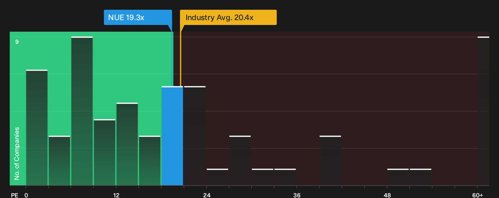NYSE:NUE P/E Ratio as at Sep 2026