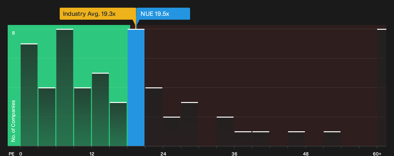NYSE:NUE P/E Ratio as at Oct 2026