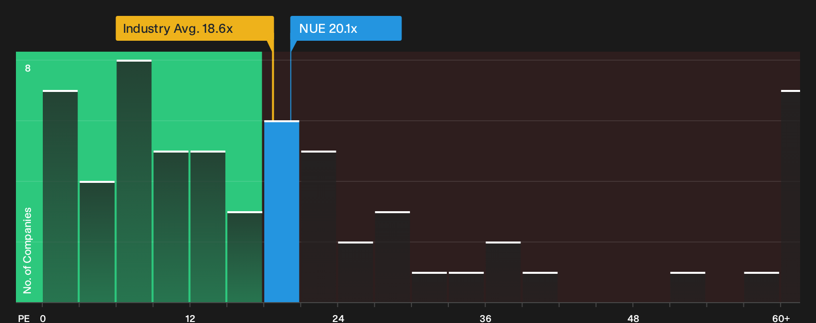 NYSE:NUE P/E Ratio as at Oct 2026