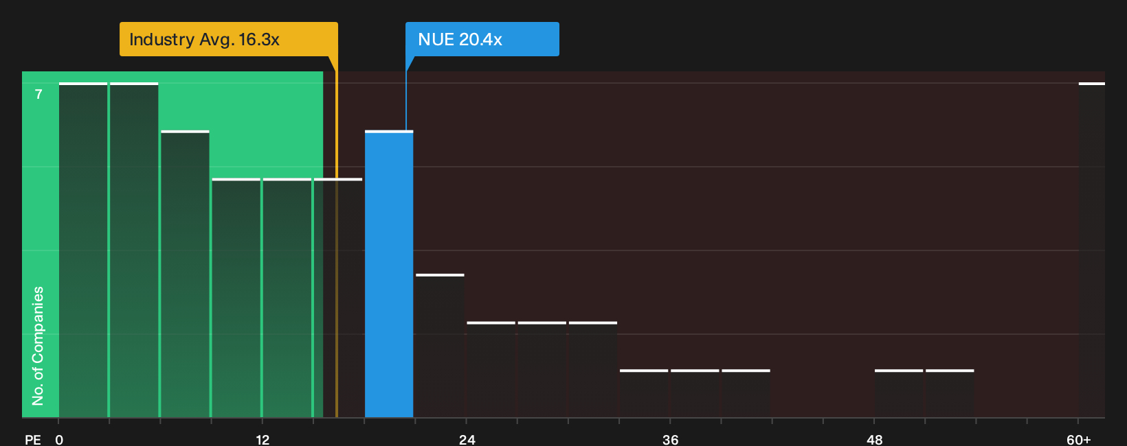 NYSE:NUE P/E Ratio as at Oct 2026