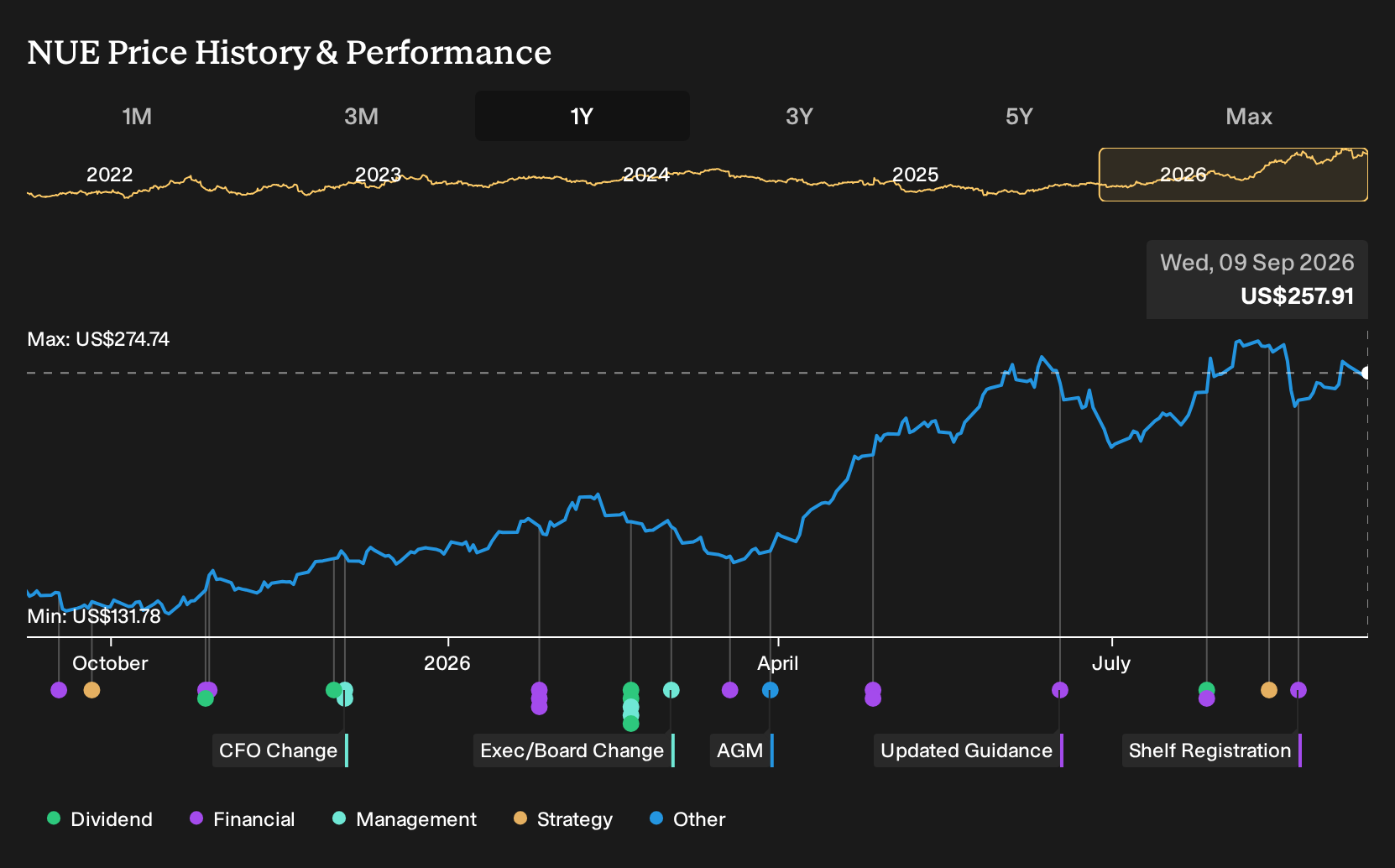 NYSE:NUE 1-Year Stock Price Chart