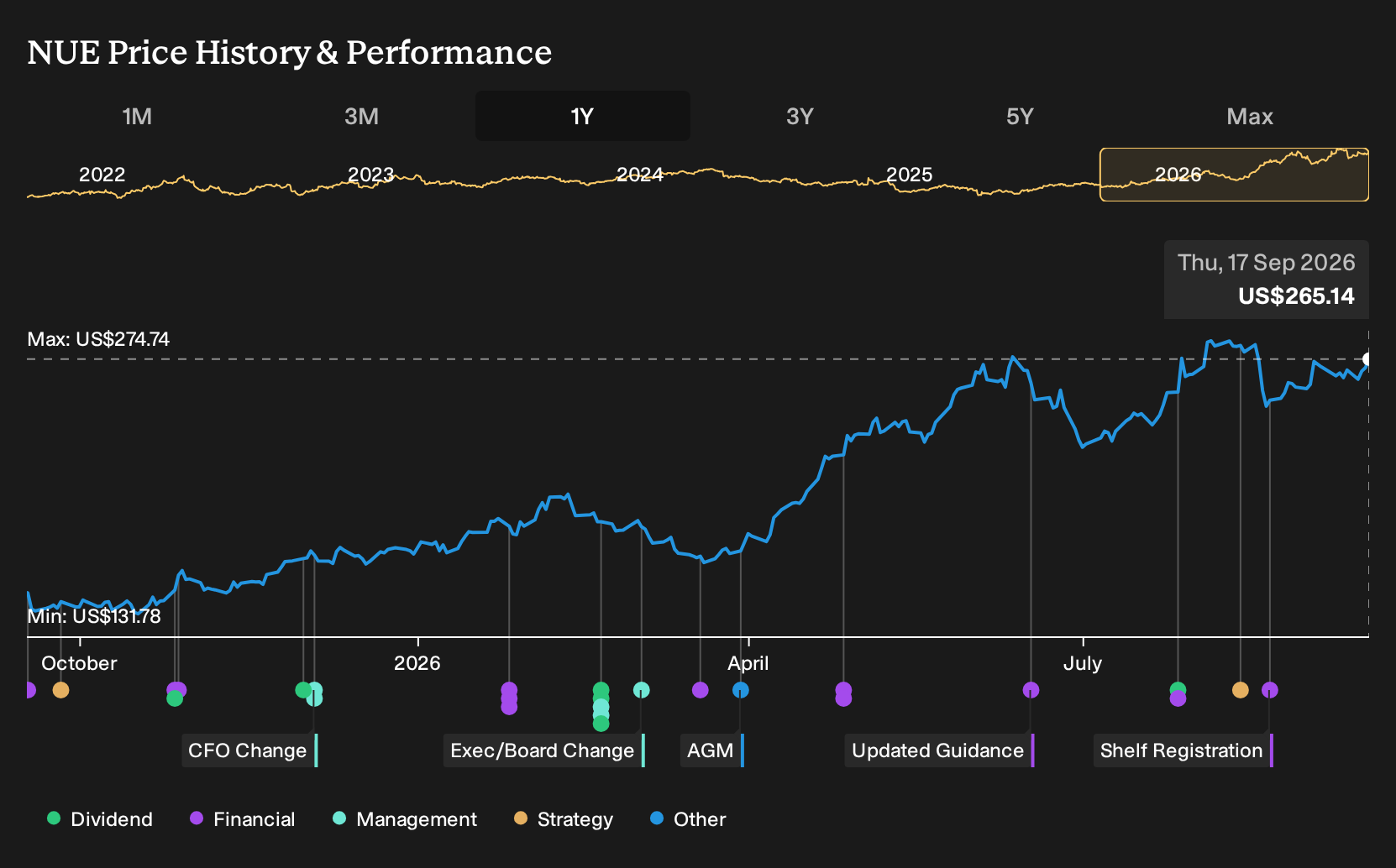 NYSE:NUE 1-Year Stock Price Chart