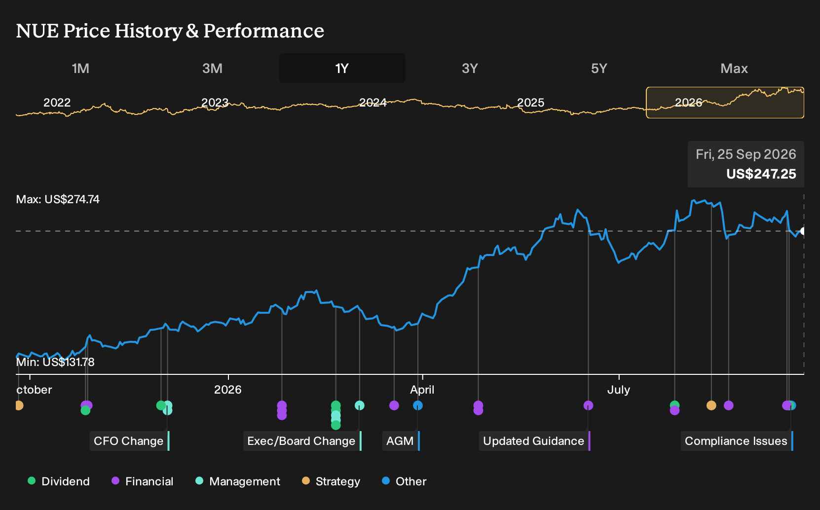 NYSE:NUE 1-Year Stock Price Chart