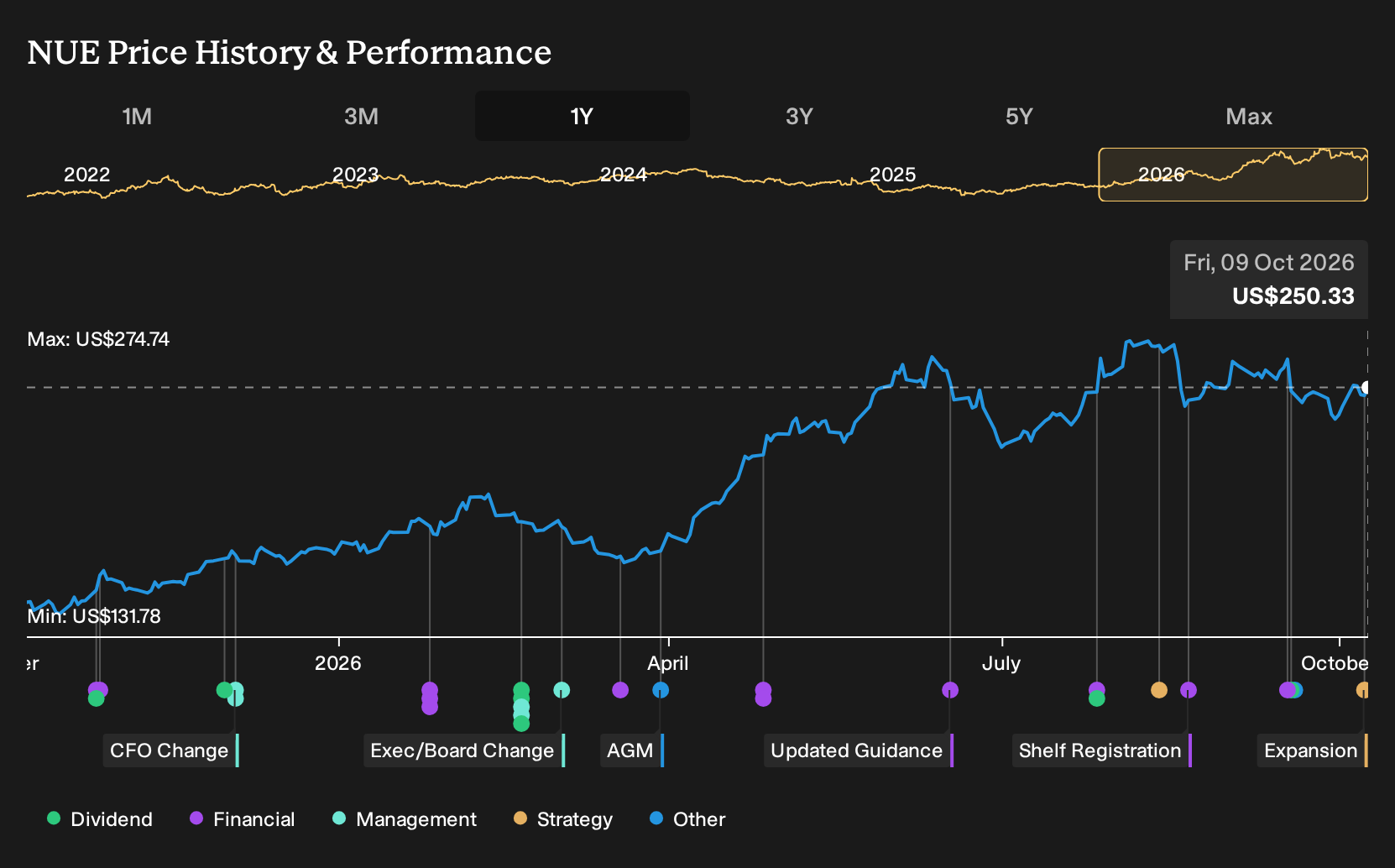NYSE:NUE 1-Year Stock Price Chart
