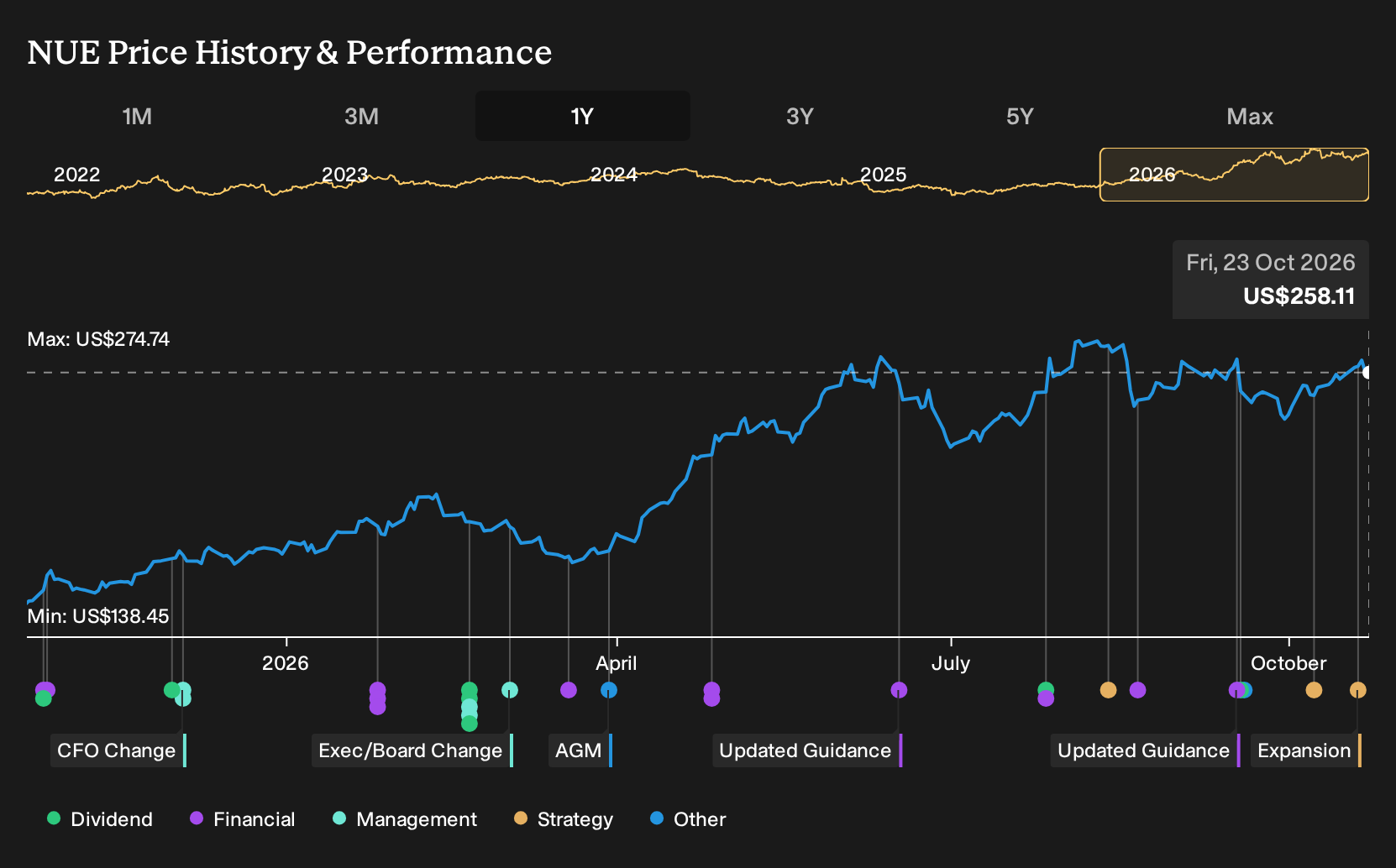 NYSE:NUE 1-Year Stock Price Chart