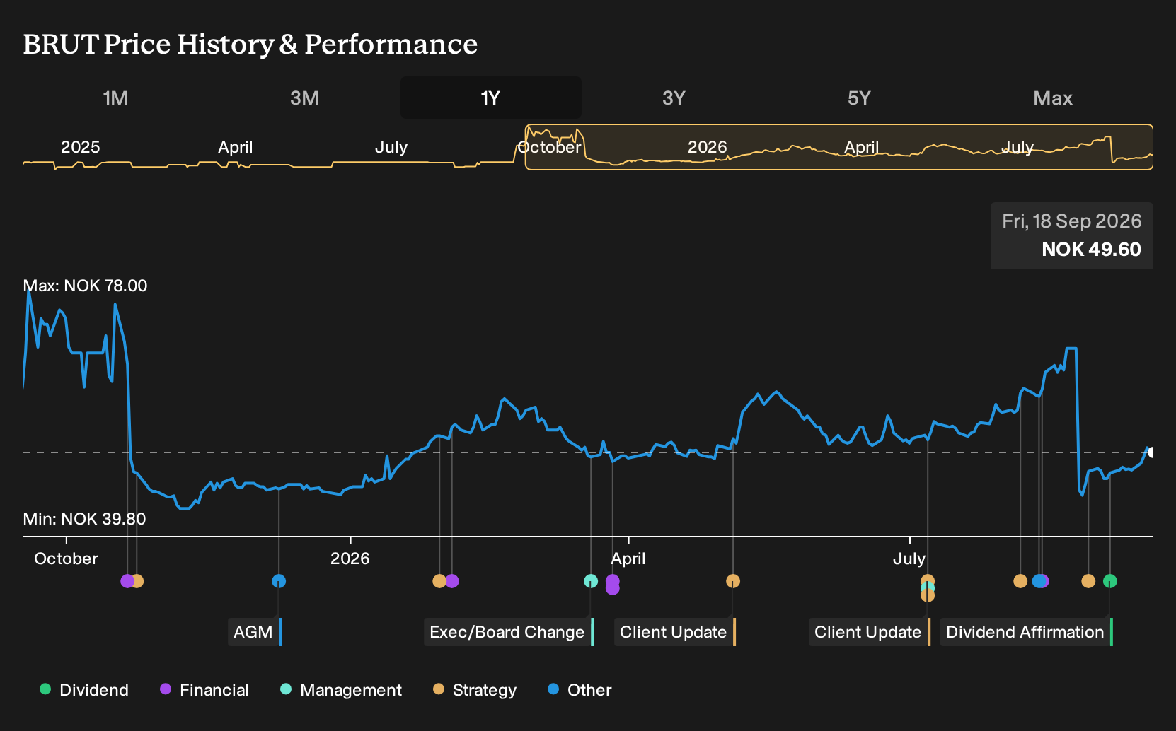 OB:BRUT 1-Year Stock Price Chart