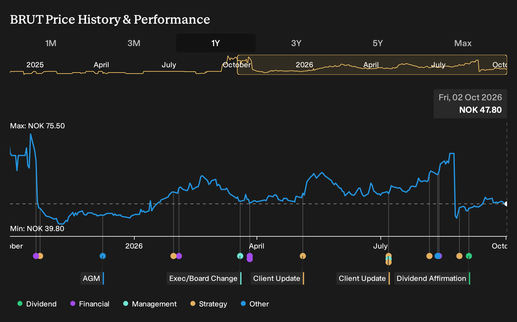 OB:BRUT 1-Year Stock Price Chart