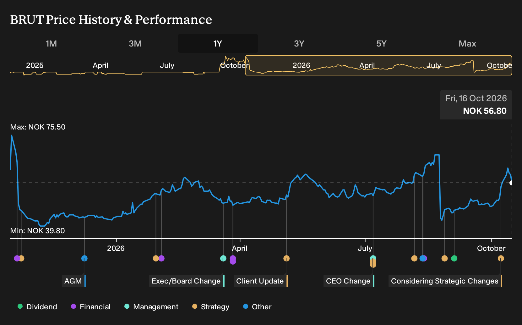 OB:BRUT 1-Year Stock Price Chart