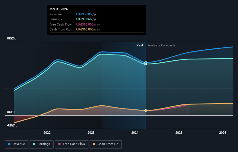 3i Group Full Year 2024 Earnings EPS UK£3.98 (vs UK£4.75 in FY 2023