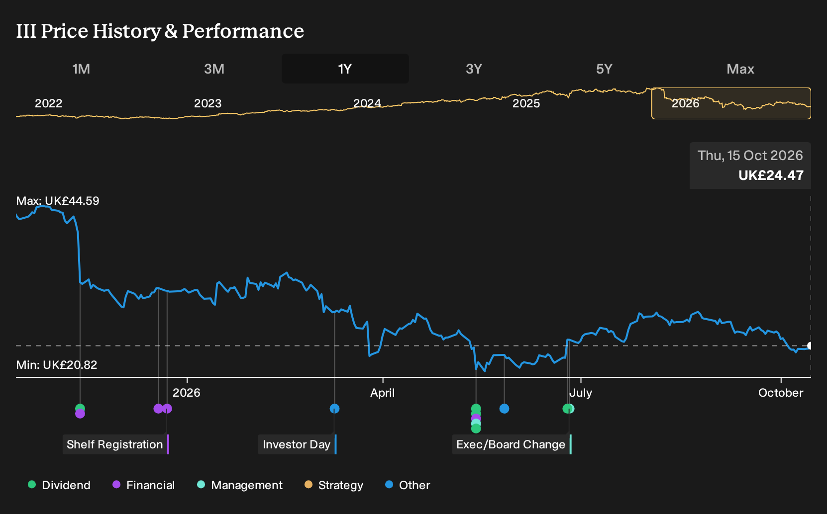 LSE:III 1-Year Stock Price Chart