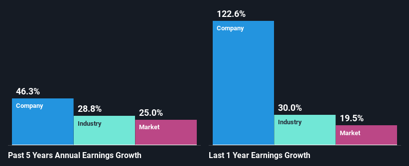 past-earnings-growth