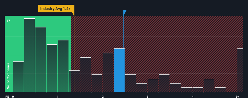 ps-multiple-vs-industry