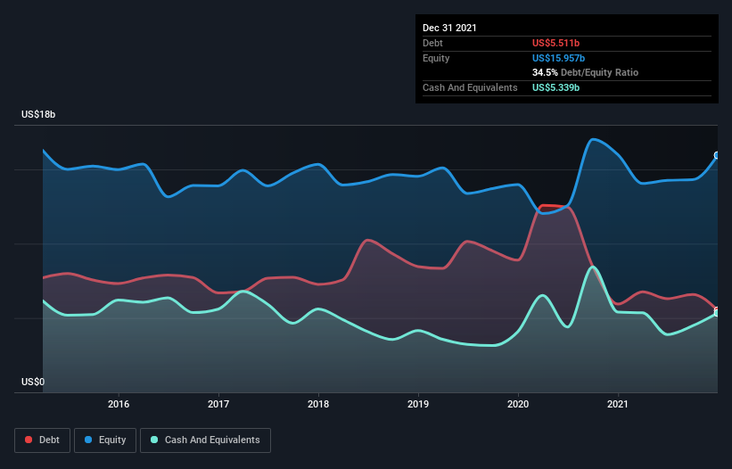 debt-equity-history-analysis