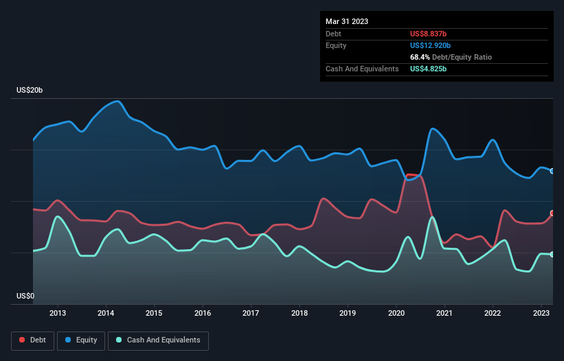 debt-equity-history-analysis