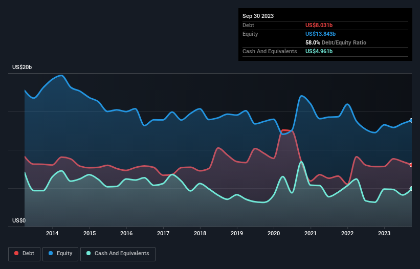 debt-equity-history-analysis