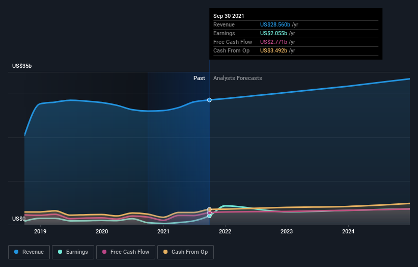earnings-and-revenue-growth
