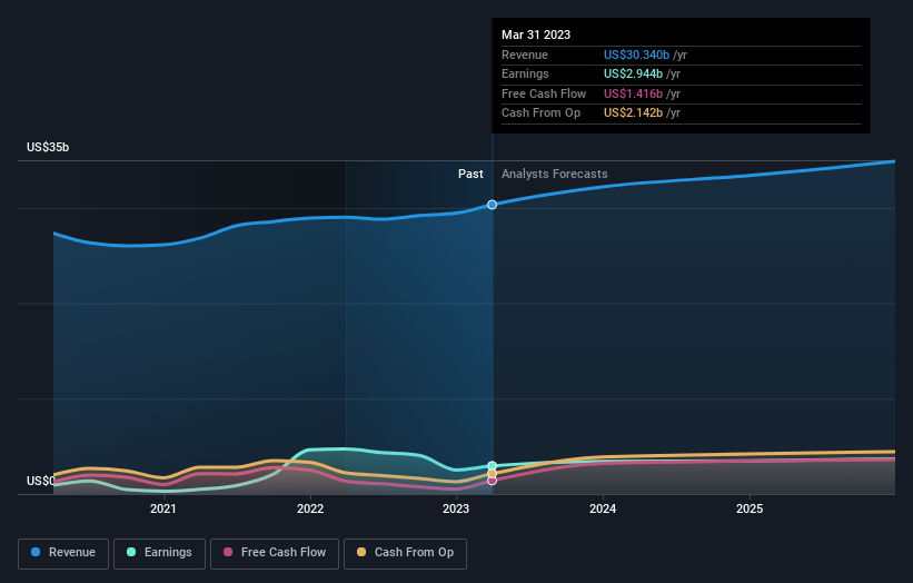 earnings-and-revenue-growth