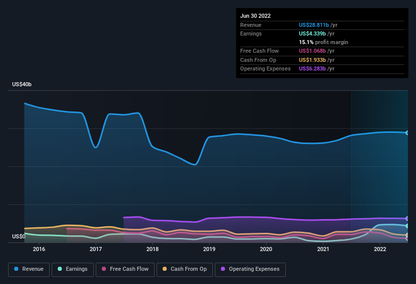 earnings-and-revenue-history