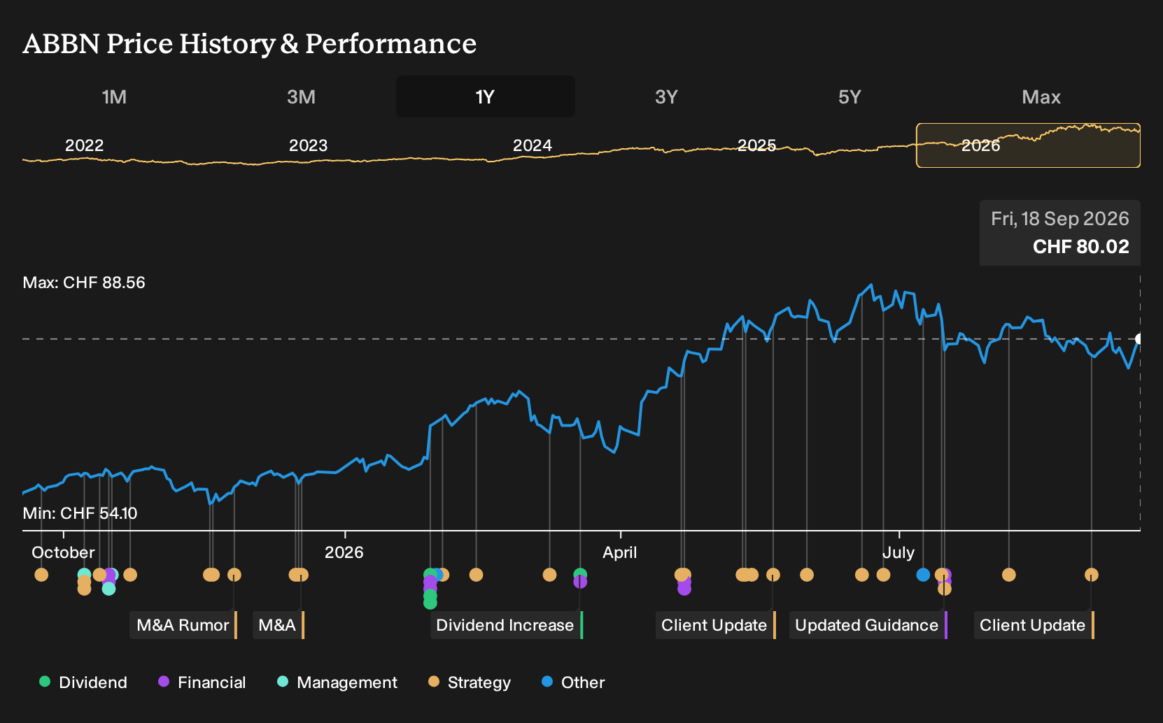 SWX:ABBN 1-Year Stock Price Chart