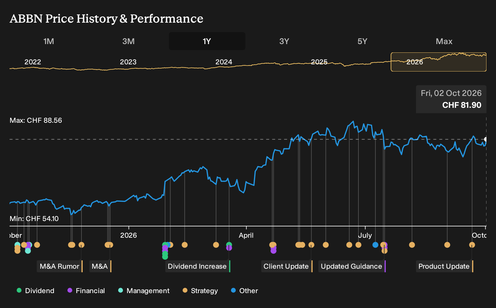 SWX:ABBN 1-Year Stock Price Chart