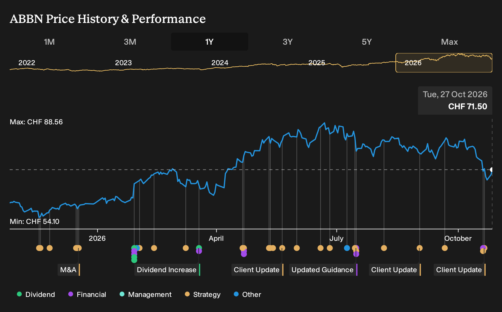 SWX:ABBN 1-Year Stock Price Chart