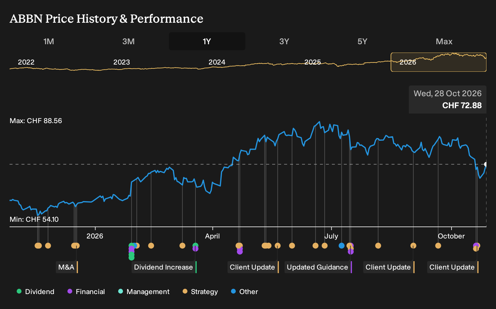 SWX:ABBN 1-Year Stock Price Chart