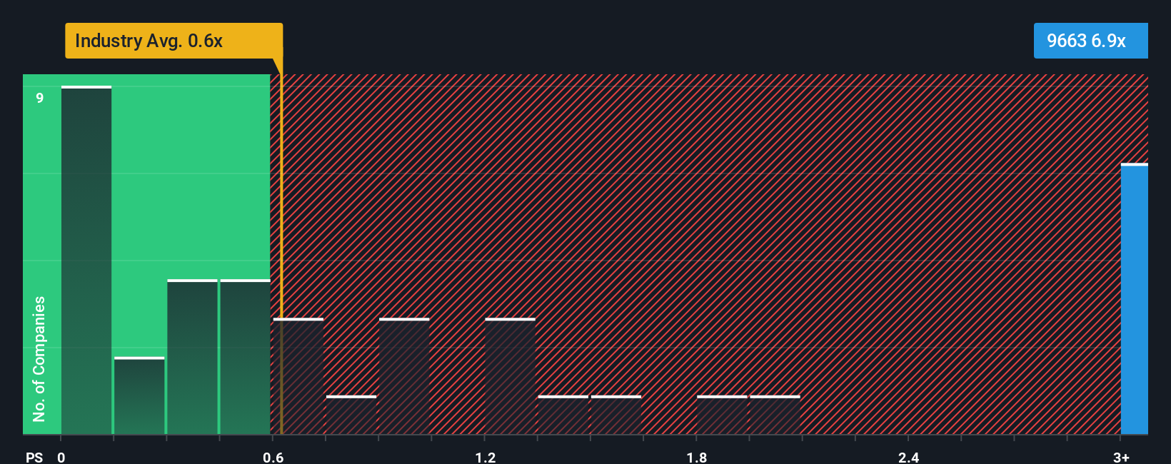 ps-multiple-vs-industry