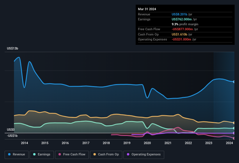 earnings-and-revenue-history