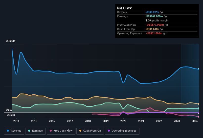 earnings-and-revenue-history