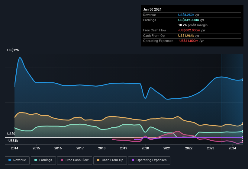 earnings-and-revenue-history