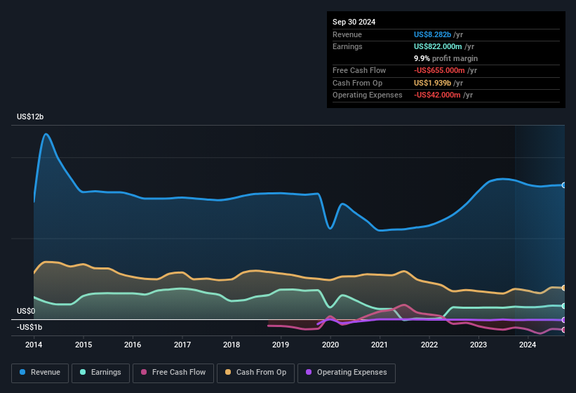 earnings-and-revenue-history