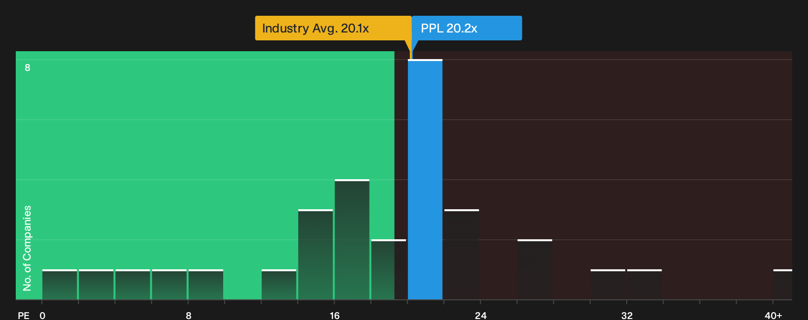 NYSE:PPL P/E Ratio as at Oct 2026