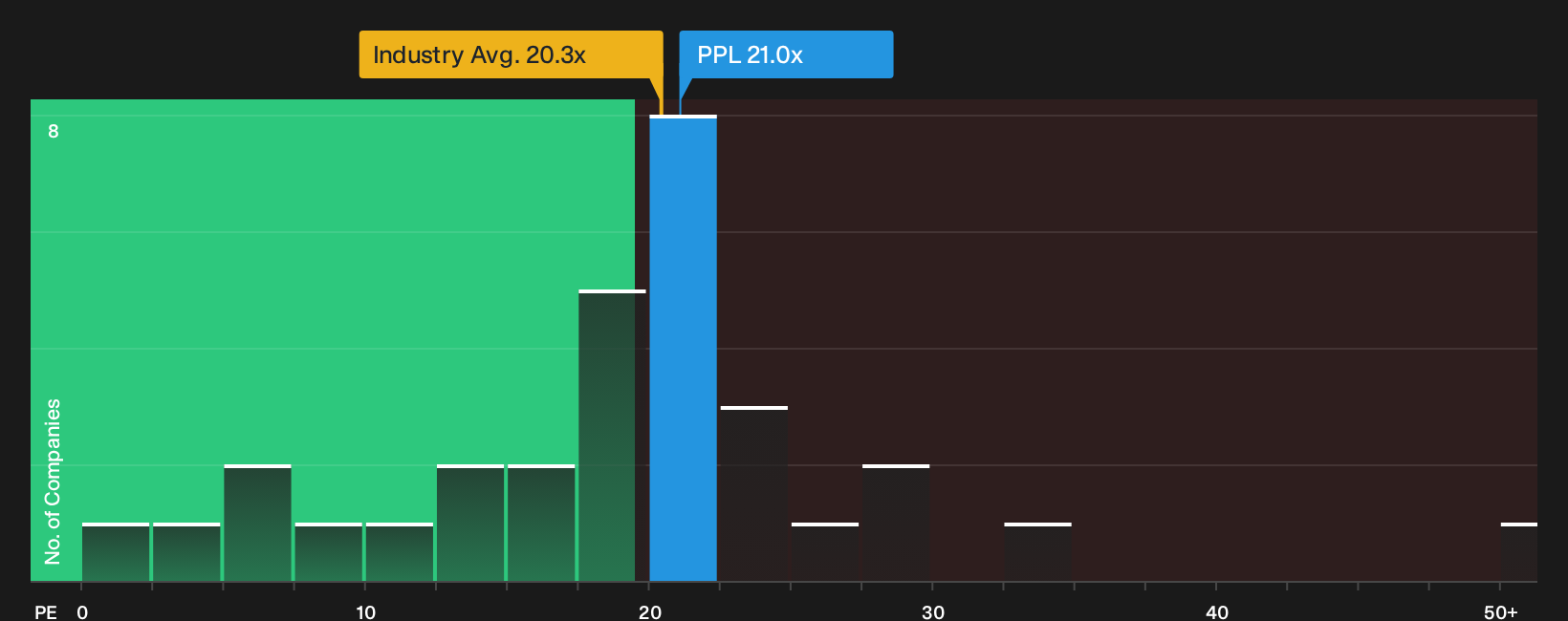 NYSE:PPL P/E Ratio as at Oct 2026